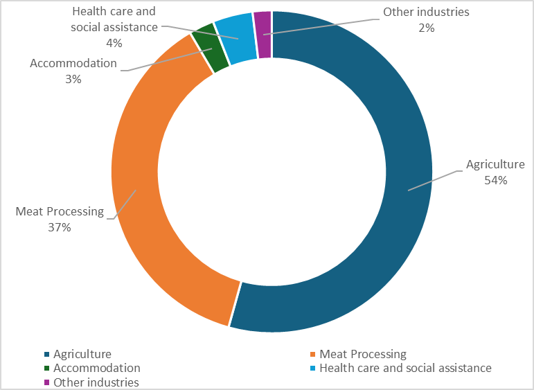 Worker participation by industry at March 2025