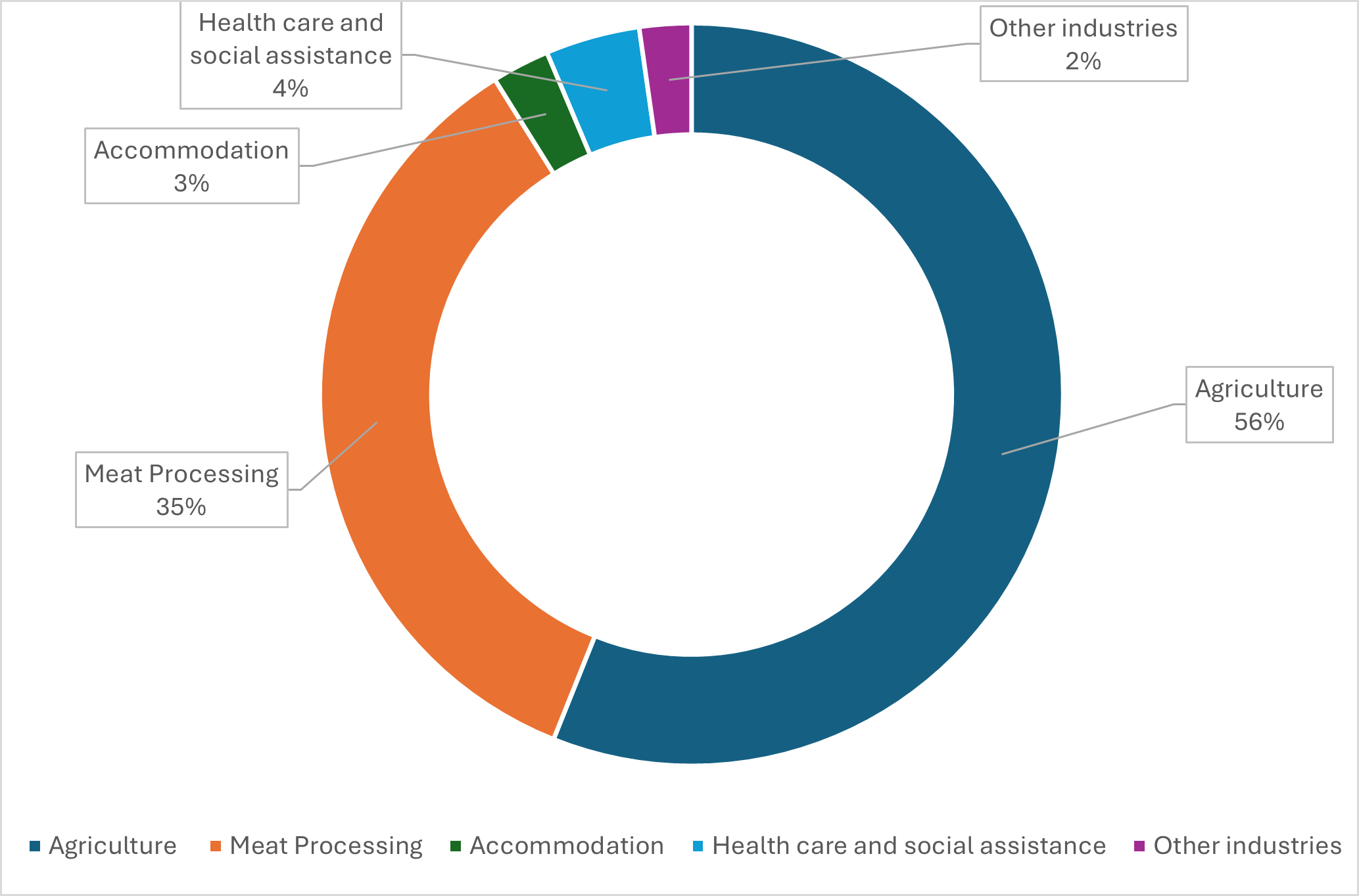 Graph of PALM scheme data by industry