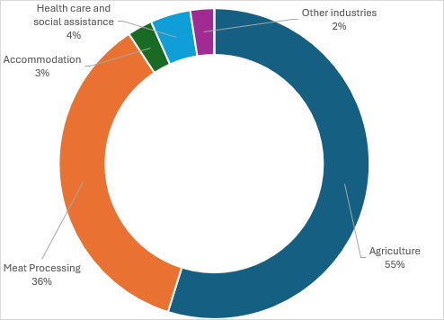 PALM scheme worker data by industry as at July 2025