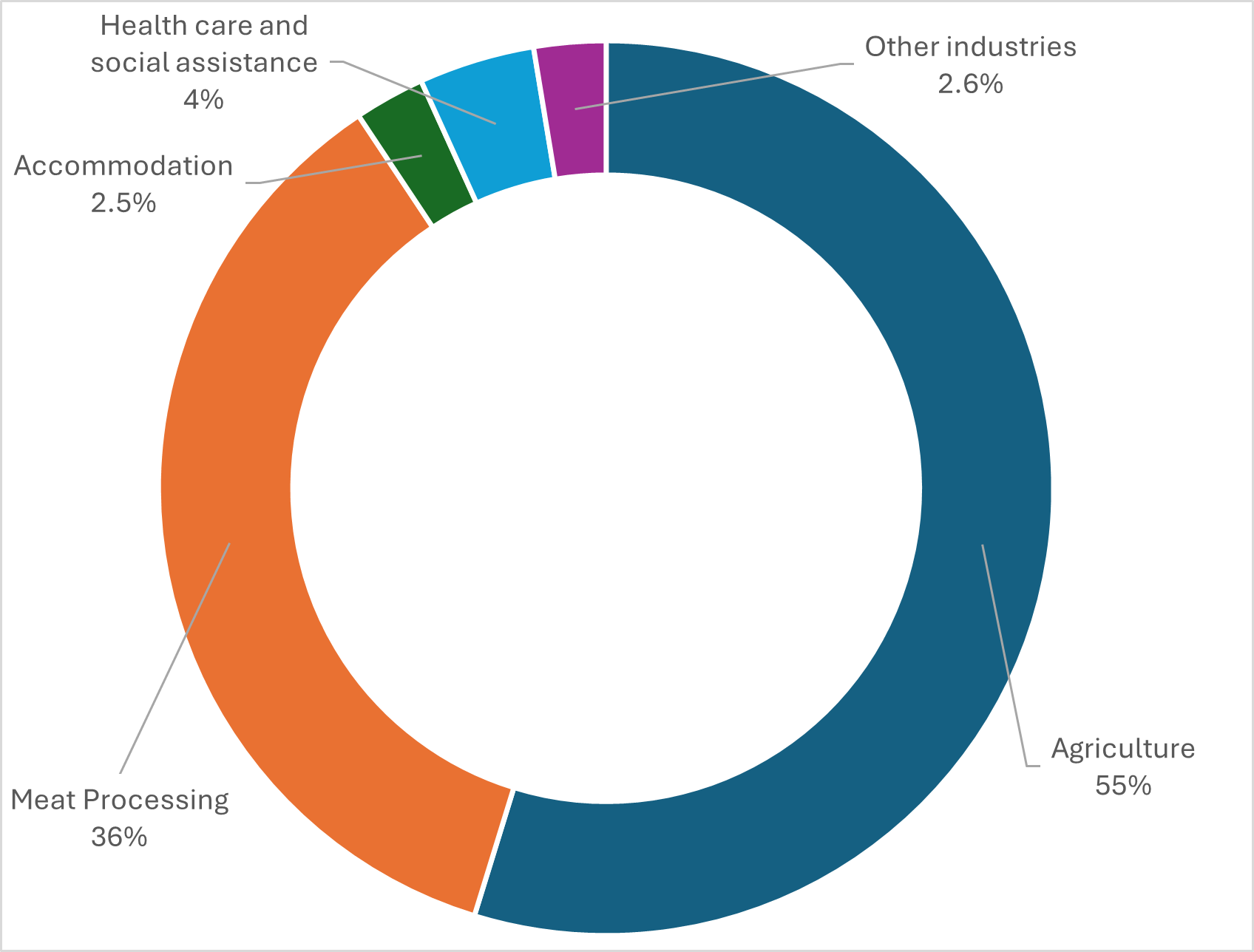 Workers by industry - August 2025 data