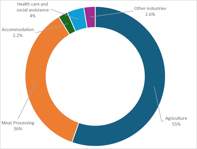 Worker data by industry as at October 2025