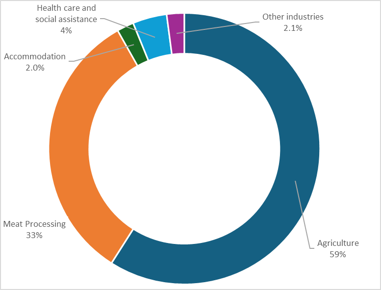 PALM scheme worker data by industry - December 2025