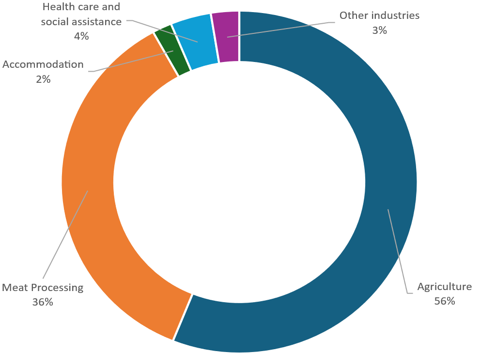 PALM scheme worker data by industry as at January 2026