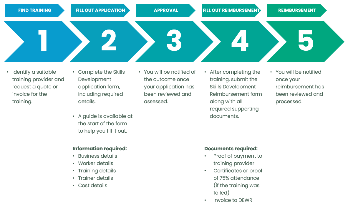 Image of Skills Development Program process flowchart 