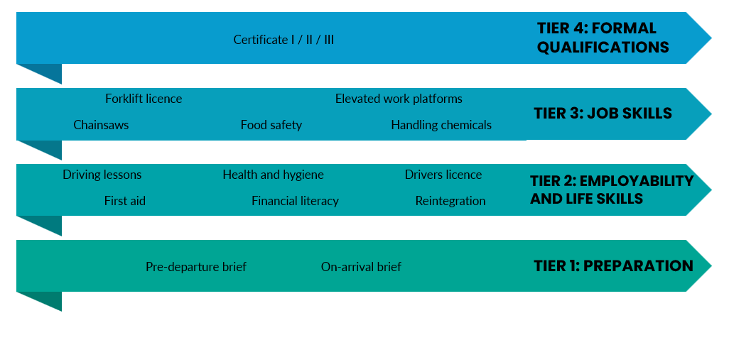 Image of Skills Development Program list of training organised by tiers