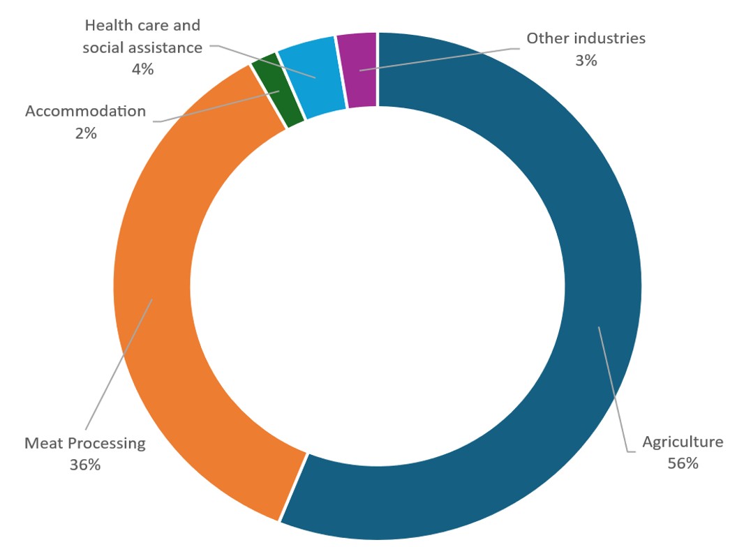 PALM scheme worker data by industry as of February 2026