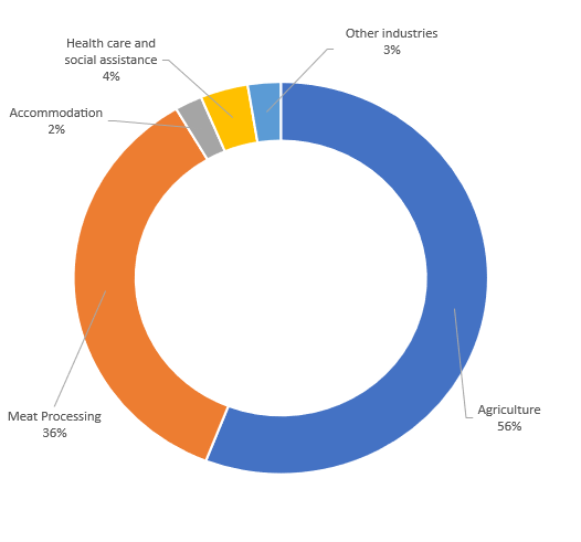 Worker data by industry as at March 2026