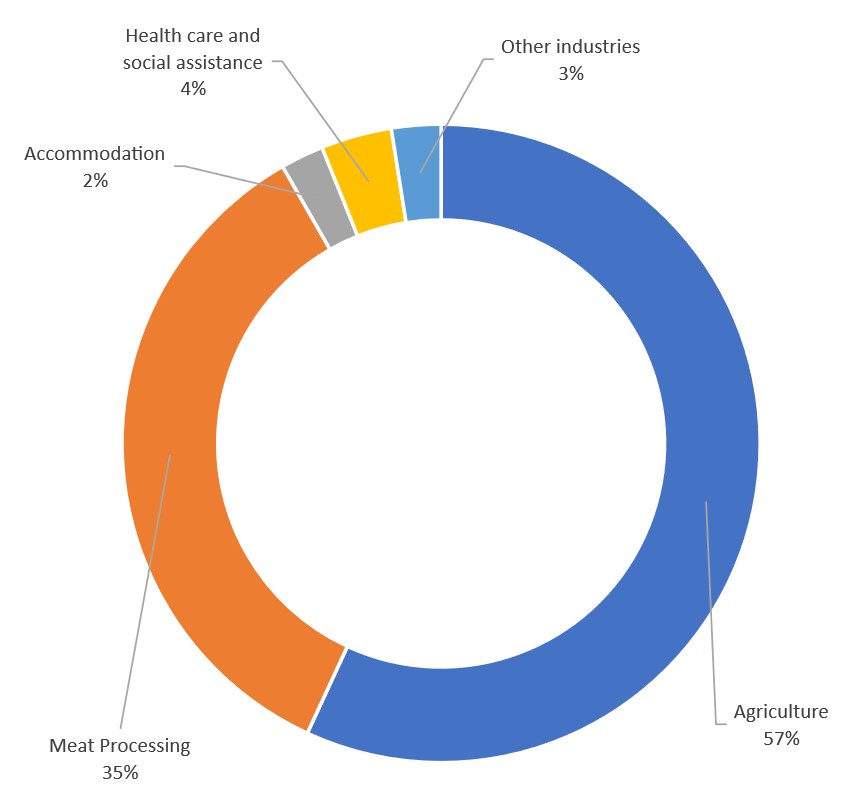 Worker data by industry as at April 2026