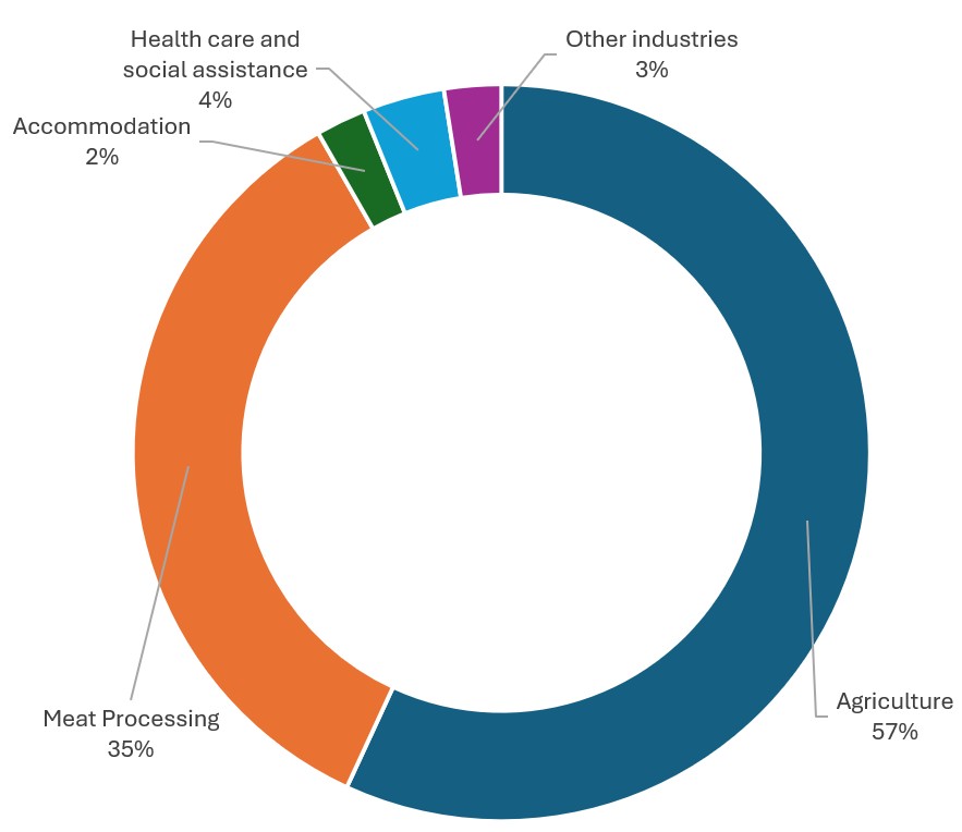 PALM scheme worker data by industry as at May 2025