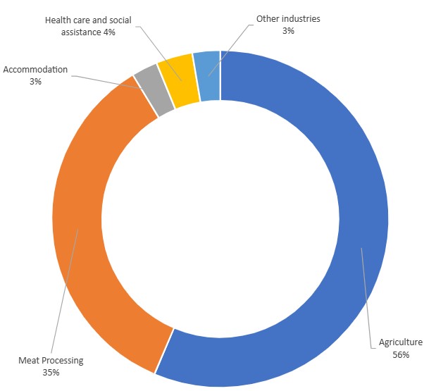 PALM scheme workers’ participation by industry as at June 2026