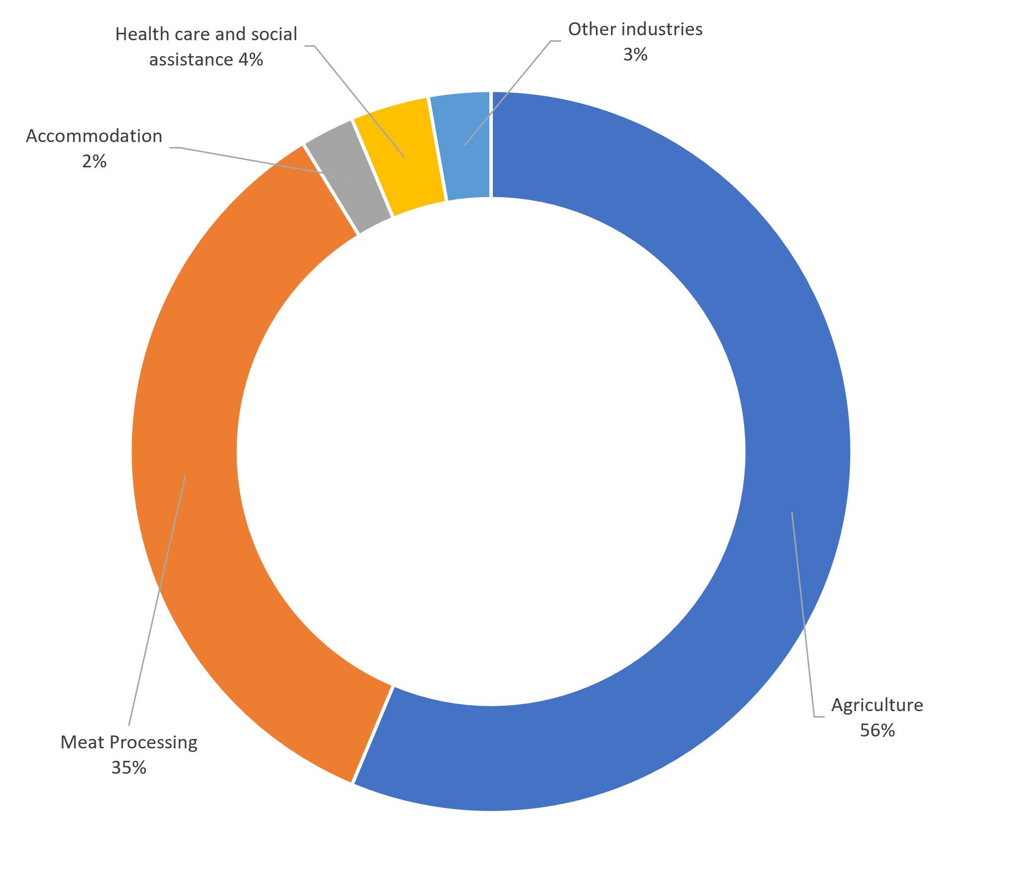 PALM scheme worker data by industry as at July 2026