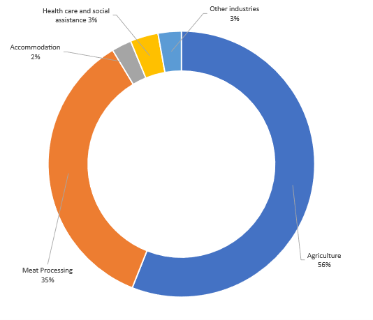 PALM scheme worker data by industry as at August 2026